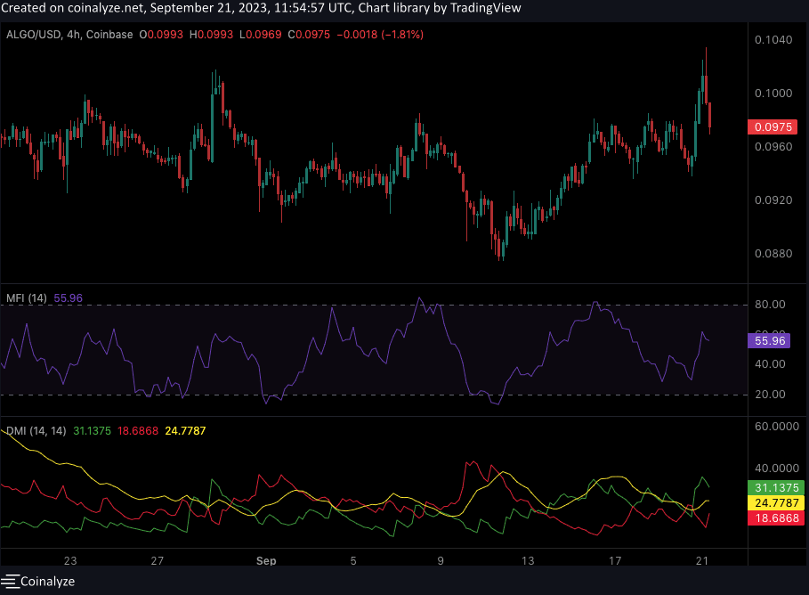 Algorand-ALGO Nguồn- TradingView