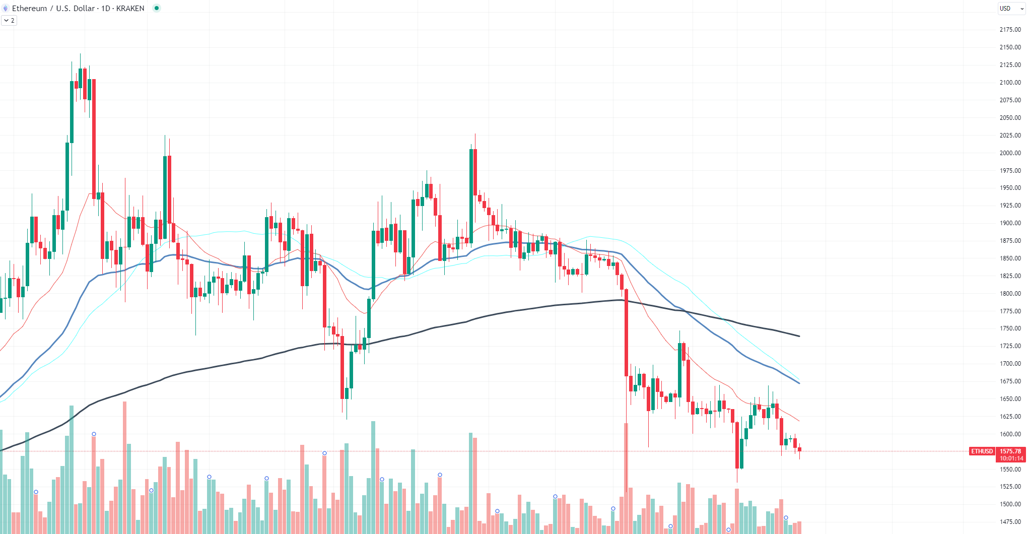 Ethereum đang đứng trước một thời điểm quan trọng. Hiện đang giao dịch ở mức khoảng $1,576, nó chỉ còn cách mức hỗ trợ quan trọng khoảng $1,552 chỉ $26. Mức giá cụ thể này đã thu hút sự tích lũy của các cá voi, làm cho nó trở thành một mức độ quan trọng cần được theo dõi. Khối lượng giao dịch của Ethereum đã giảm dần, điều này thường là một dấu hiệu tiền đề cho sự biến động gia tăng. Khối lượng giao dịch giảm dần này, kết hợp với việc tài sản gần mức hỗ trợ chính, tạo ra một không khí căng thẳng. Các nhà tham gia thị trường đang chú ý xem liệu mức hỗ trợ có giữ được hay sẽ tiếp tục giảm giá.