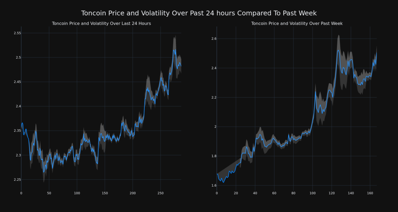 Giá Toncoin tăng hơn 5% trong vòng 24 giờ - Tin Tức Bitcoin - Cập Nhật Tin Tức Coin Mới Nhất 24/7 2025 Giá Toncoin tăng hơn 5% trong vòng 24 giờ - Tin Tức Bitcoin - Cập Nhật Tin Tức Coin Mới Nhất 24/7 2025