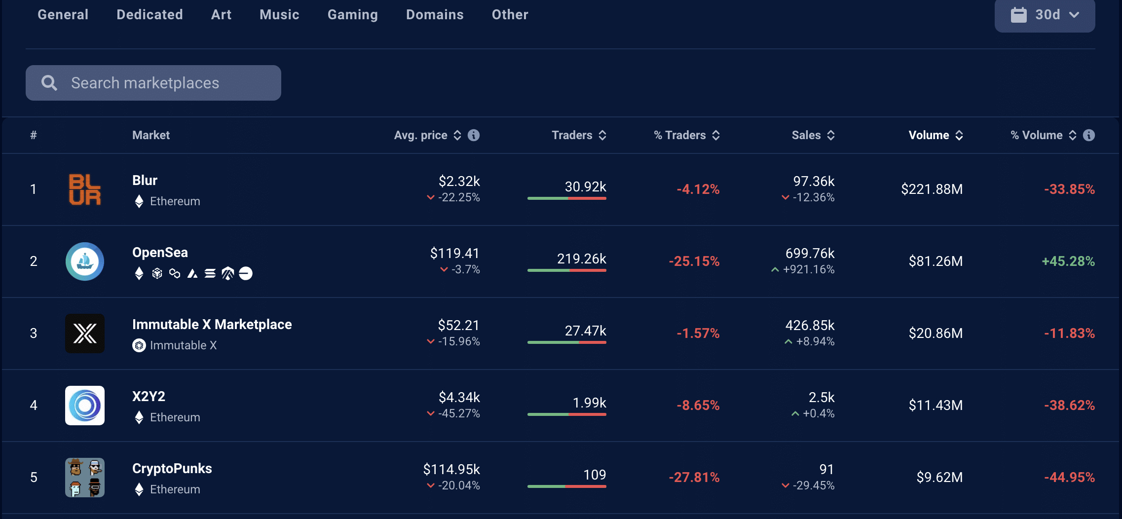 NFT Ethereum và Polygon trên OpenSea giảm mức thấp mới - Tin Tức Bitcoin - Cập Nhật Tin Tức Coin Mới Nhất 24/7 2025 DappRadar