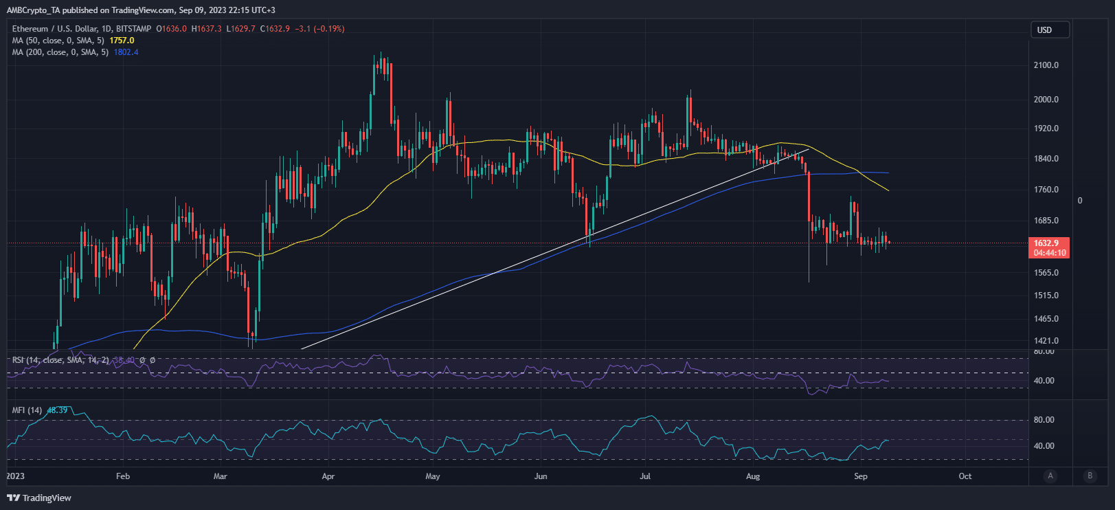 Đánh giá mạng lưới Ethereum và mức độ nhu cầu hiện tại của ETH - Tin Tức Bitcoin - Cập Nhật Tin Tức Coin Mới Nhất 24/7 2024