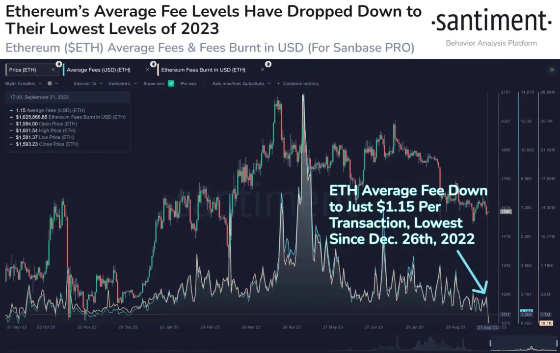 Phí mạng ETH giảm xuống mức thấp nhất năm 2023 - Tin Tức Bitcoin - Cập Nhật Tin Tức Coin Mới Nhất 24/7 2024