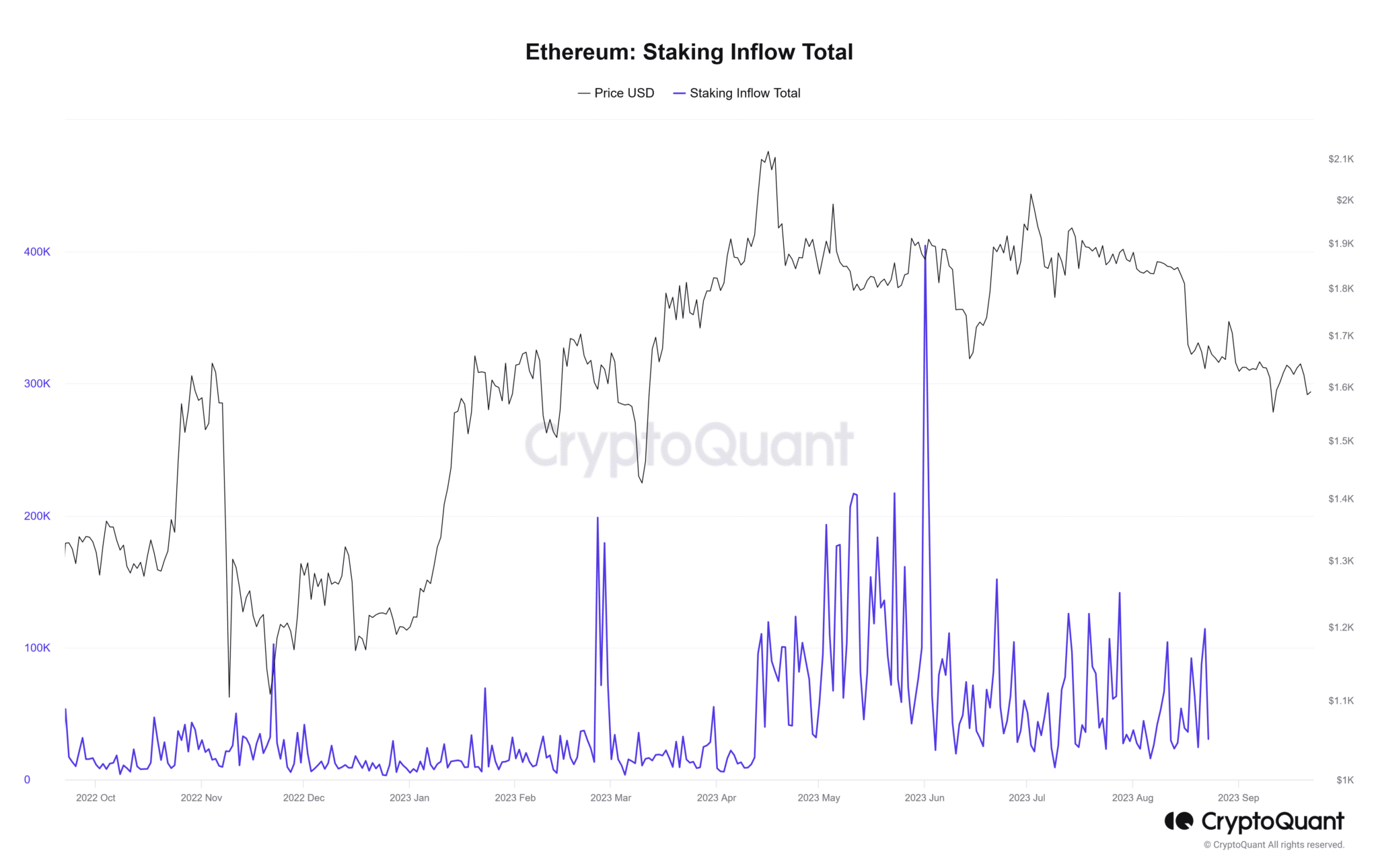 Phí mạng ETH giảm xuống mức thấp nhất năm 2023 - Tin Tức Bitcoin - Cập Nhật Tin Tức Coin Mới Nhất 24/7 2024