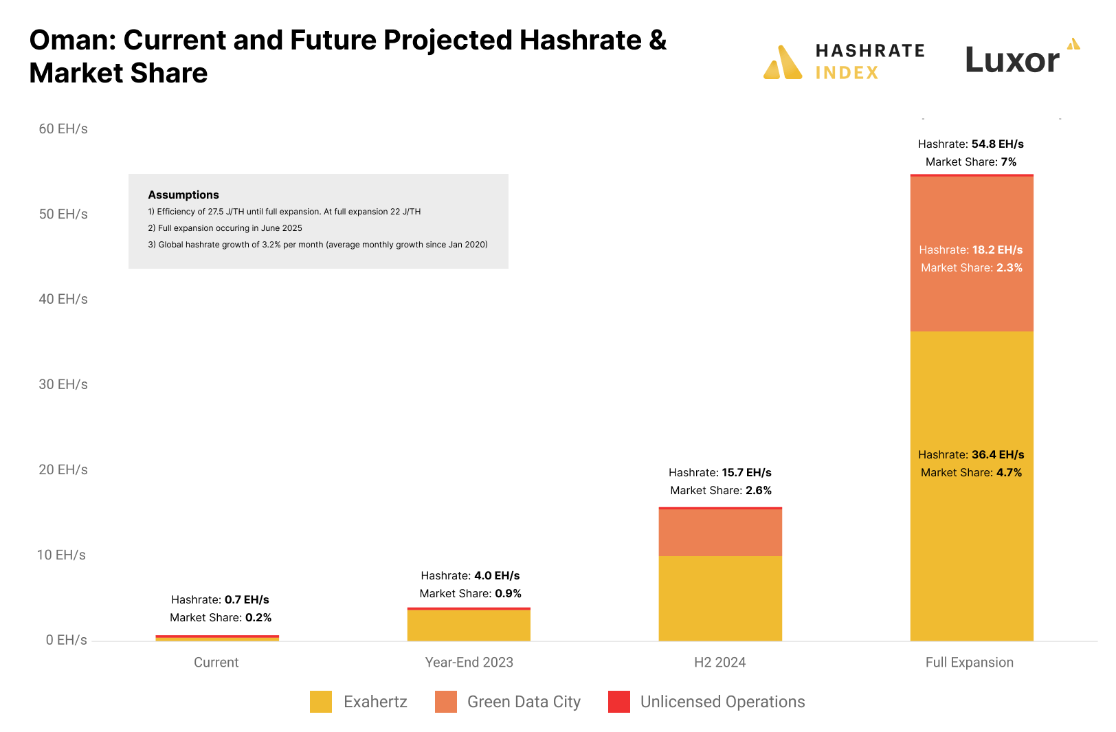 Oman có kế hoạch chiếm 7% tỷ lệ băm vào tháng 6 năm 2025 - Tin Tức Bitcoin - Cập Nhật Tin Tức Coin Mới Nhất 24/7 2025 Oman có kế hoạch chiếm 7% tỷ lệ băm vào tháng 6 năm 2025 - Tin Tức Bitcoin - Cập Nhật Tin Tức Coin Mới Nhất 24/7 2025