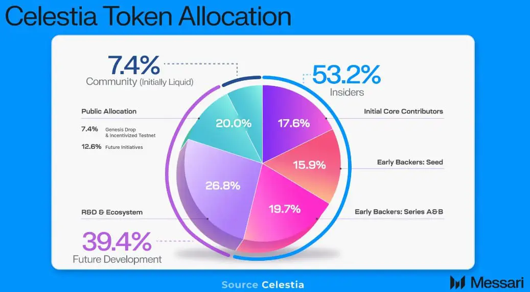 Celestia ra mắt token TIA mới - Tin Tức Bitcoin - Cập Nhật Tin Tức Coin Mới Nhất 24/7 2025