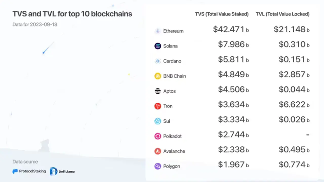 Rủi ro của staking bị hiểu sai rất nhiều - Tin Tức Bitcoin - Cập Nhật Tin Tức Coin Mới Nhất 24/7 2025 Nguồn: ProtocolStake.info, DeFi Llama
