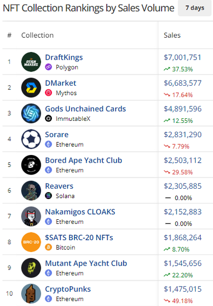 94% NFT là vô giá trị và cũng tăng trên 52.000% - Tin Tức Bitcoin - Cập Nhật Tin Tức Coin Mới Nhất 24/7 2025 Xếp hạng NFT