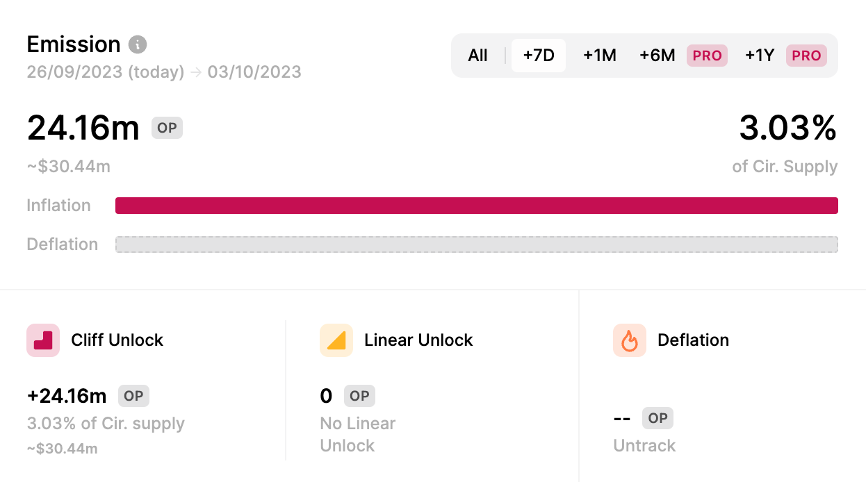 Optimism giảm 10% trước khi mở khóa 30 triệu USD token - Tin Tức Bitcoin - Cập Nhật Tin Tức Coin Mới Nhất 24/7 2025 Optimism giảm 10% trước khi mở khóa 30 triệu USD token - Tin Tức Bitcoin - Cập Nhật Tin Tức Coin Mới Nhất 24/7 2025