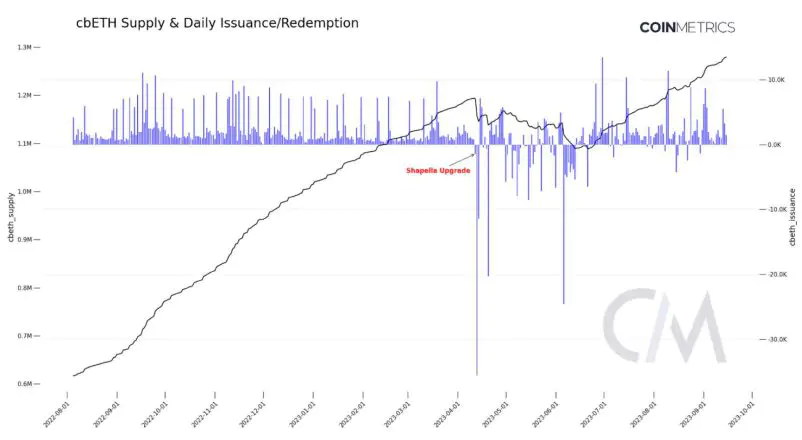 cbETH staking của Coinbase tạo ra 4% doanh thu của sàn giao dịch - Tin Tức Bitcoin - Cập Nhật Tin Tức Coin Mới Nhất 24/7 2025