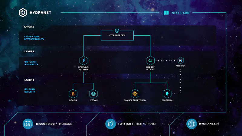 Hydranet khởi chạy layer 3 DEX - Tin Tức Bitcoin - Cập Nhật Tin Tức Coin Mới Nhất 24/7 2025