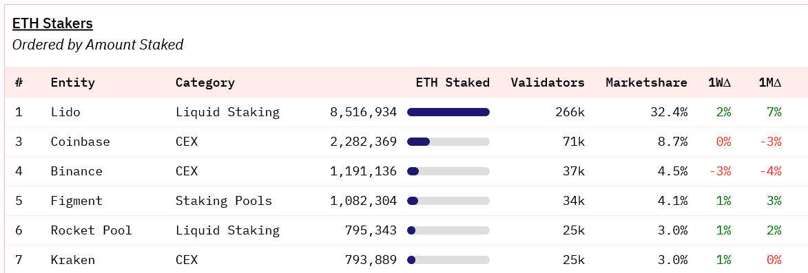 Các dịch vụ staking Ethereum đồng ý với giới hạn 22% - Tin Tức Bitcoin - Cập Nhật Tin Tức Coin Mới Nhất 24/7 2025 Các dịch vụ staking Ethereum đồng ý với giới hạn 22% - Tin Tức Bitcoin - Cập Nhật Tin Tức Coin Mới Nhất 24/7 2025