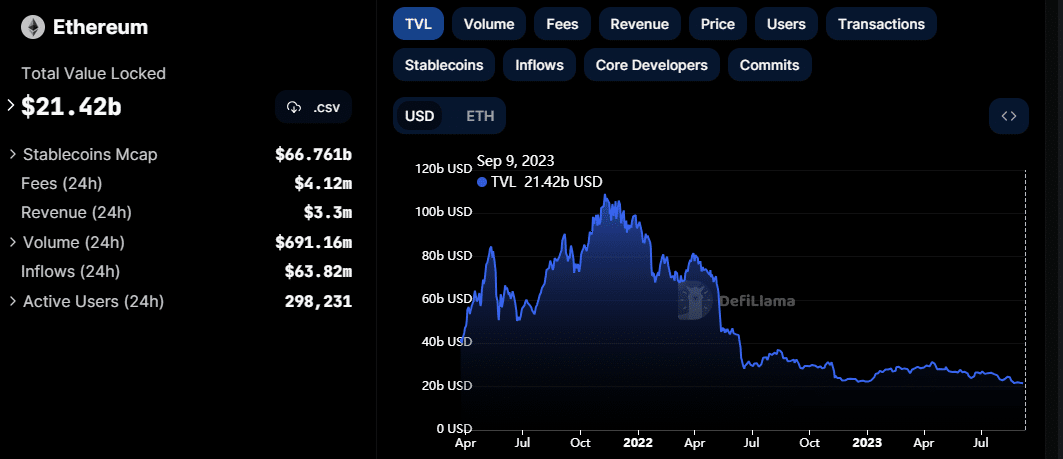 Đánh giá mạng lưới Ethereum và mức độ nhu cầu hiện tại của ETH - Tin Tức Bitcoin - Cập Nhật Tin Tức Coin Mới Nhất 24/7 2024