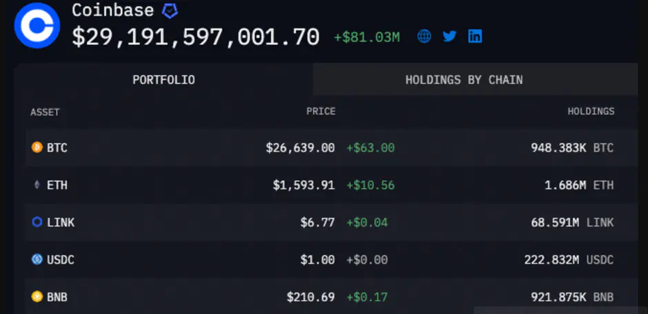 Coinbase trở thành thực thể nắm giữ Bitcoin lớn nhất - Tin Tức Bitcoin - Cập Nhật Tin Tức Coin Mới Nhất 24/7 2025