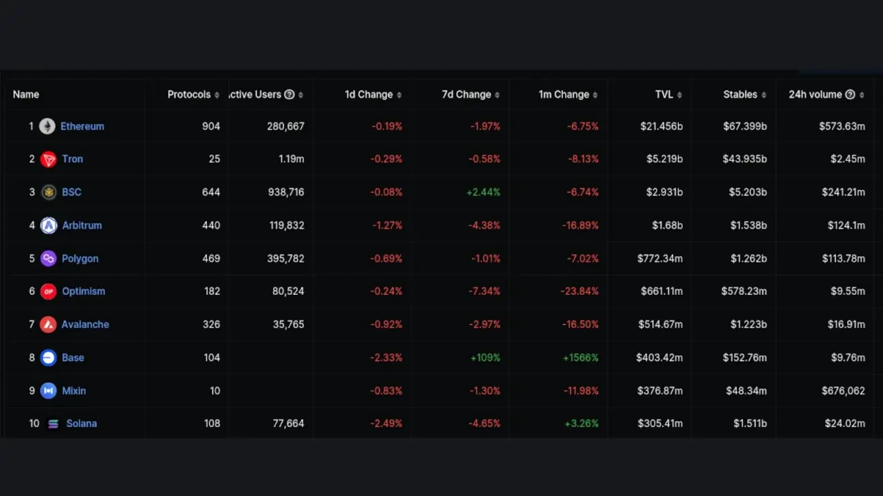 Sự tăng trưởng của Base Chain cho thấy thị trường DeFi vẫn còn tiềm năng - Tin Tức Bitcoin - Cập Nhật Tin Tức Coin Mới Nhất 24/7 2025 Sự tăng trưởng của Base Chain cho thấy thị trường DeFi vẫn còn tiềm năng - Tin Tức Bitcoin - Cập Nhật Tin Tức Coin Mới Nhất 24/7 2025