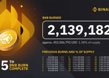 Binance hoàn thành đợt đốt BNB thứ 25 - Tin Tức Bitcoin - Cập Nhật Tin Tức Coin Mới Nhất 24/7 2024