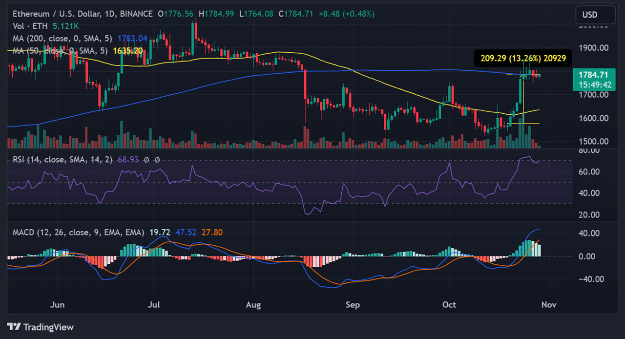 Biểu đồ 1 ngày Ethereum. Nguồn: TradingView