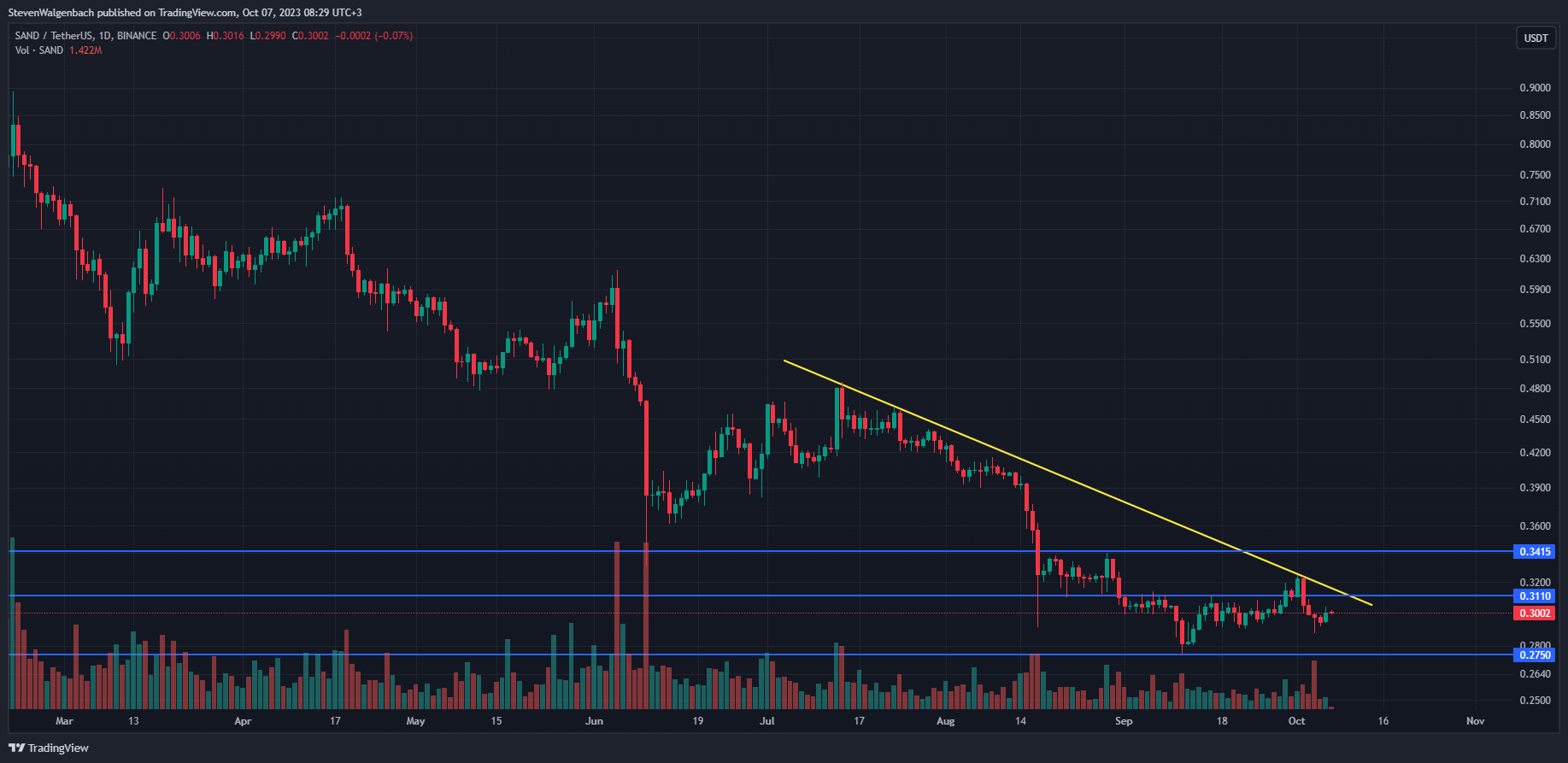Hàng triệu token SAND được chuyển đến các sàn giao dịch - Tin Tức Bitcoin - Cập Nhật Tin Tức Coin Mới Nhất 24/7 2025 Hàng triệu token SAND được chuyển đến các sàn giao dịch - Tin Tức Bitcoin - Cập Nhật Tin Tức Coin Mới Nhất 24/7 2025