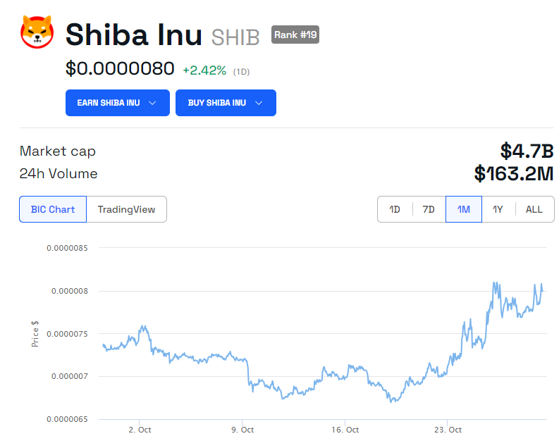 Diễn biến giá Shiba Inu SHIB