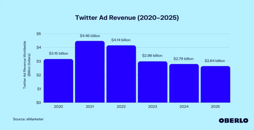 Doanh thu quảng cáo trên Twitter 2020-2025 (Dự kiến). Nguồn: Oberlo