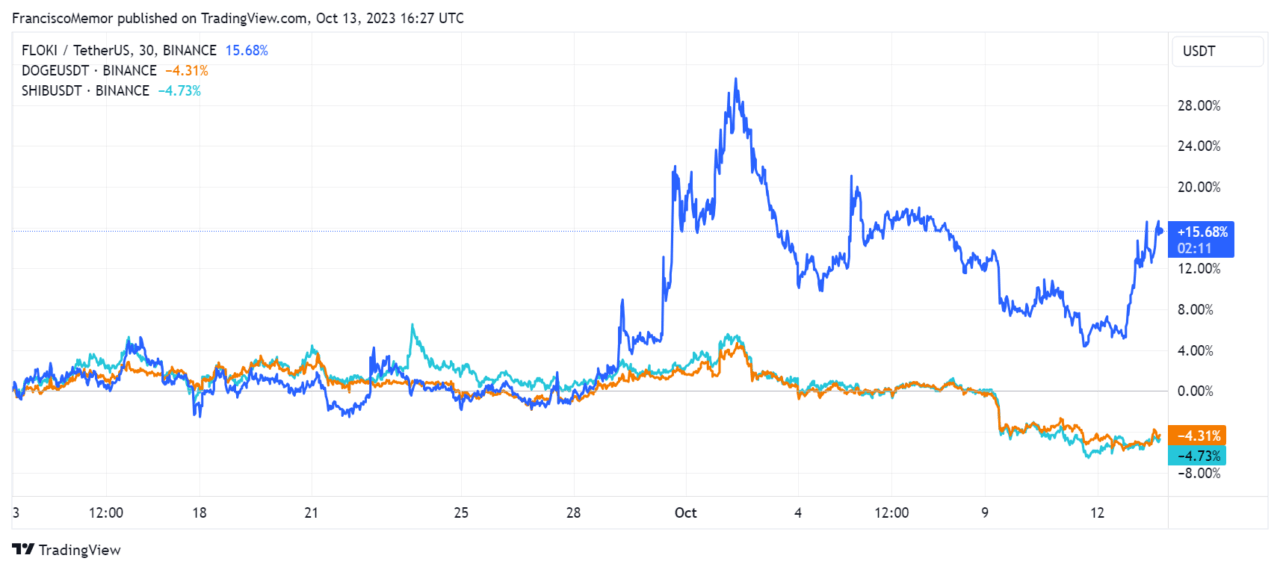 FLOKI với mức tăng giá hơn 15% - Tin Tức Bitcoin - Cập Nhật Tin Tức Coin Mới Nhất 24/7 2025