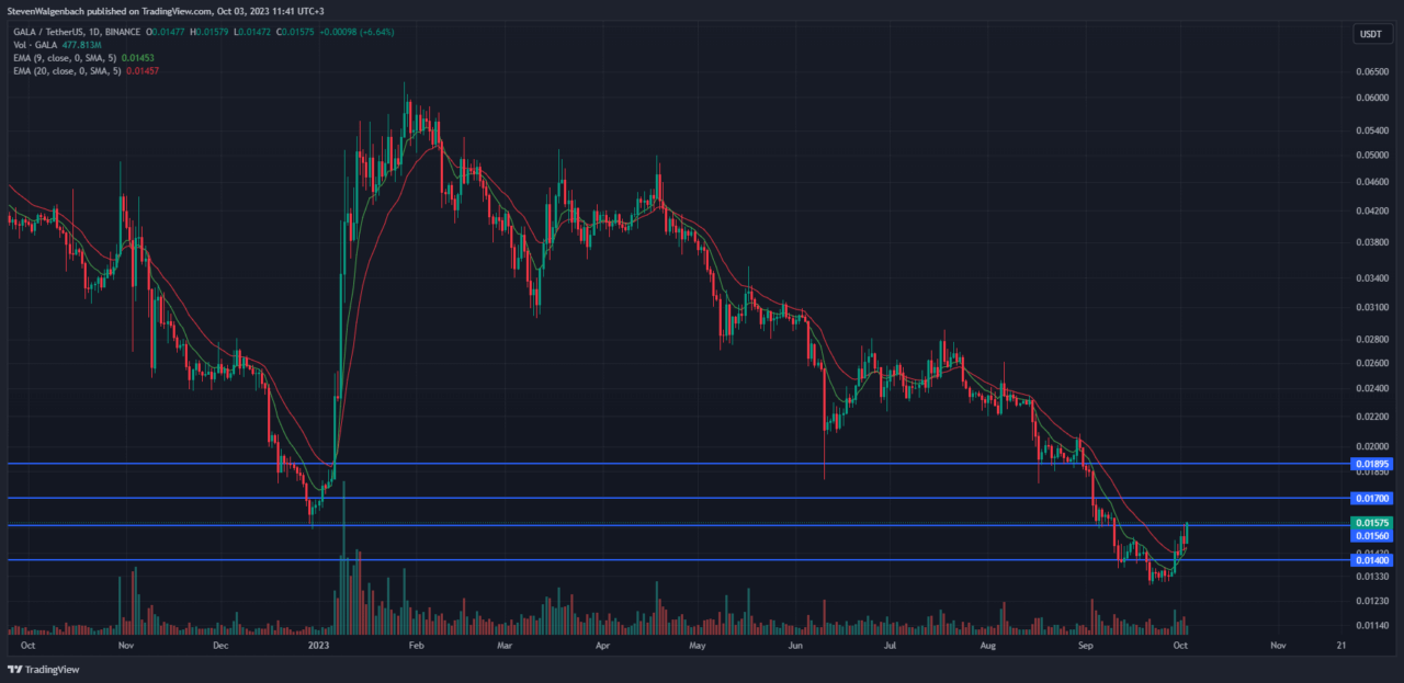 Giá của GALA tiếp tục tăng và có thể sớm vượt qua ngưỡng kháng cự - Tin Tức Bitcoin - Cập Nhật Tin Tức Coin Mới Nhất 24/7 2025