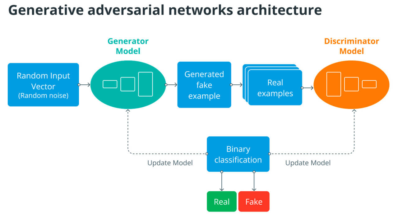 Kiến trúc mạng Generative AI