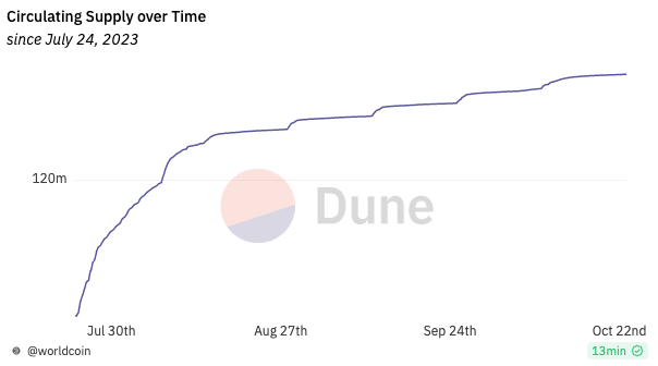 Nguồn cung token Worldcoin (WLD) đang lưu hành hiện tại. Nguồn: Dune Analytics