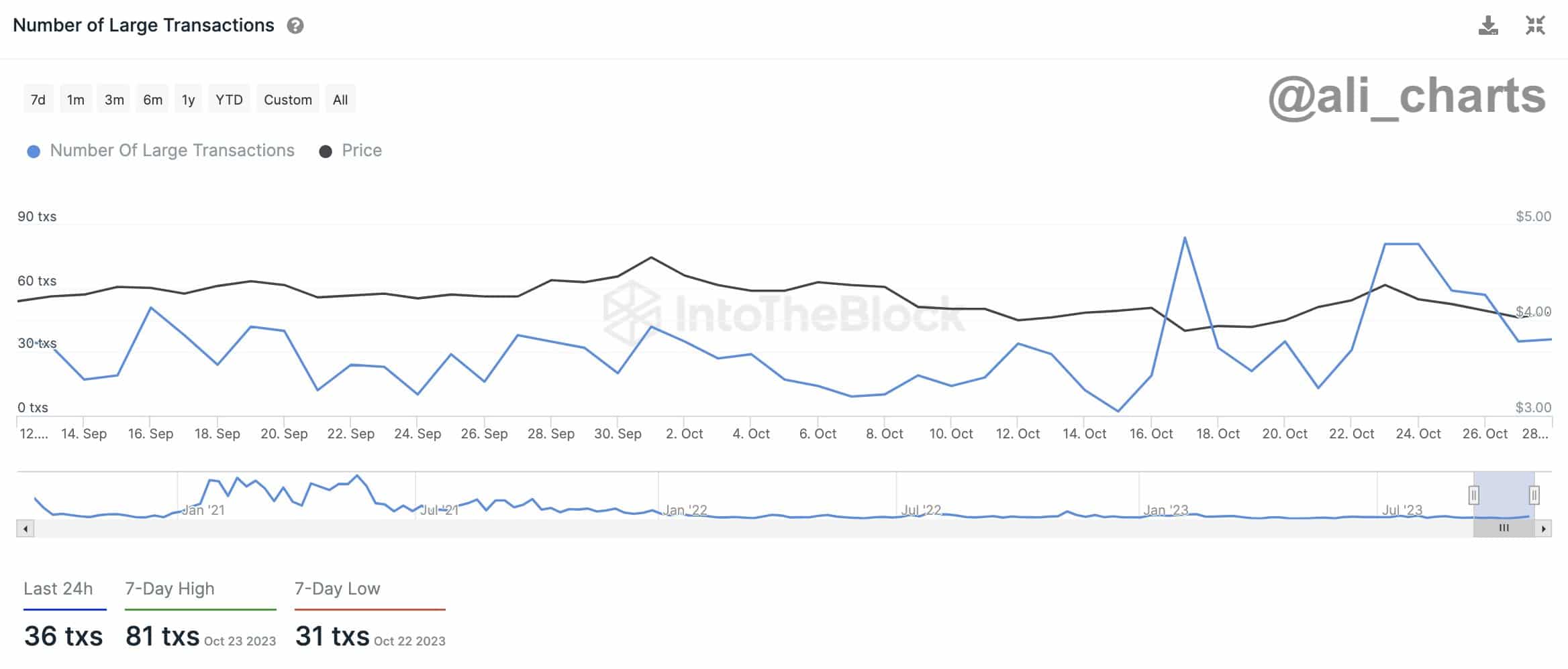Sự quan tâm của cá voi và tổ chức với UNI đang tăng - Tin Tức Bitcoin - Cập Nhật Tin Tức Coin Mới Nhất 24/7 2025 Sự quan tâm của cá voi và tổ chức với UNI đang tăng - Tin Tức Bitcoin - Cập Nhật Tin Tức Coin Mới Nhất 24/7 2025