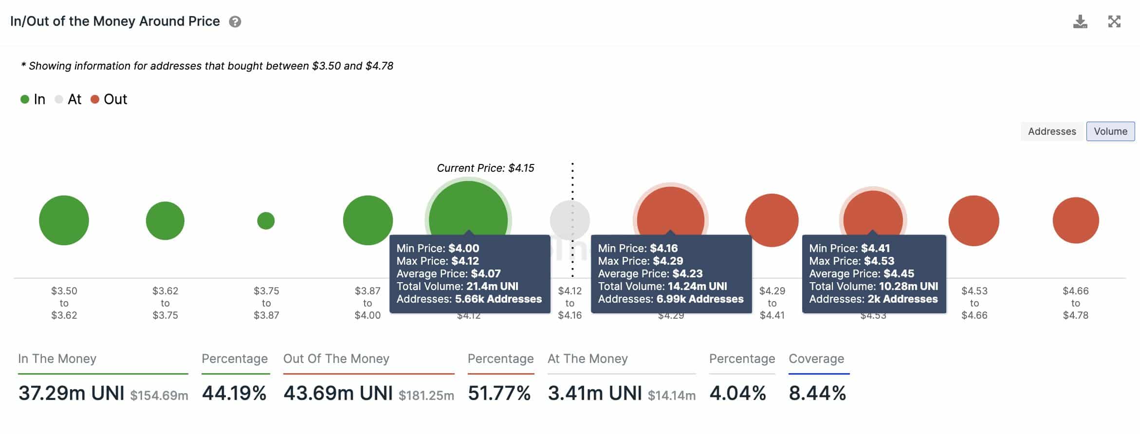Sự quan tâm của cá voi và tổ chức với UNI đang tăng - Tin Tức Bitcoin - Cập Nhật Tin Tức Coin Mới Nhất 24/7 2025 Sự quan tâm của cá voi và tổ chức với UNI đang tăng - Tin Tức Bitcoin - Cập Nhật Tin Tức Coin Mới Nhất 24/7 2025