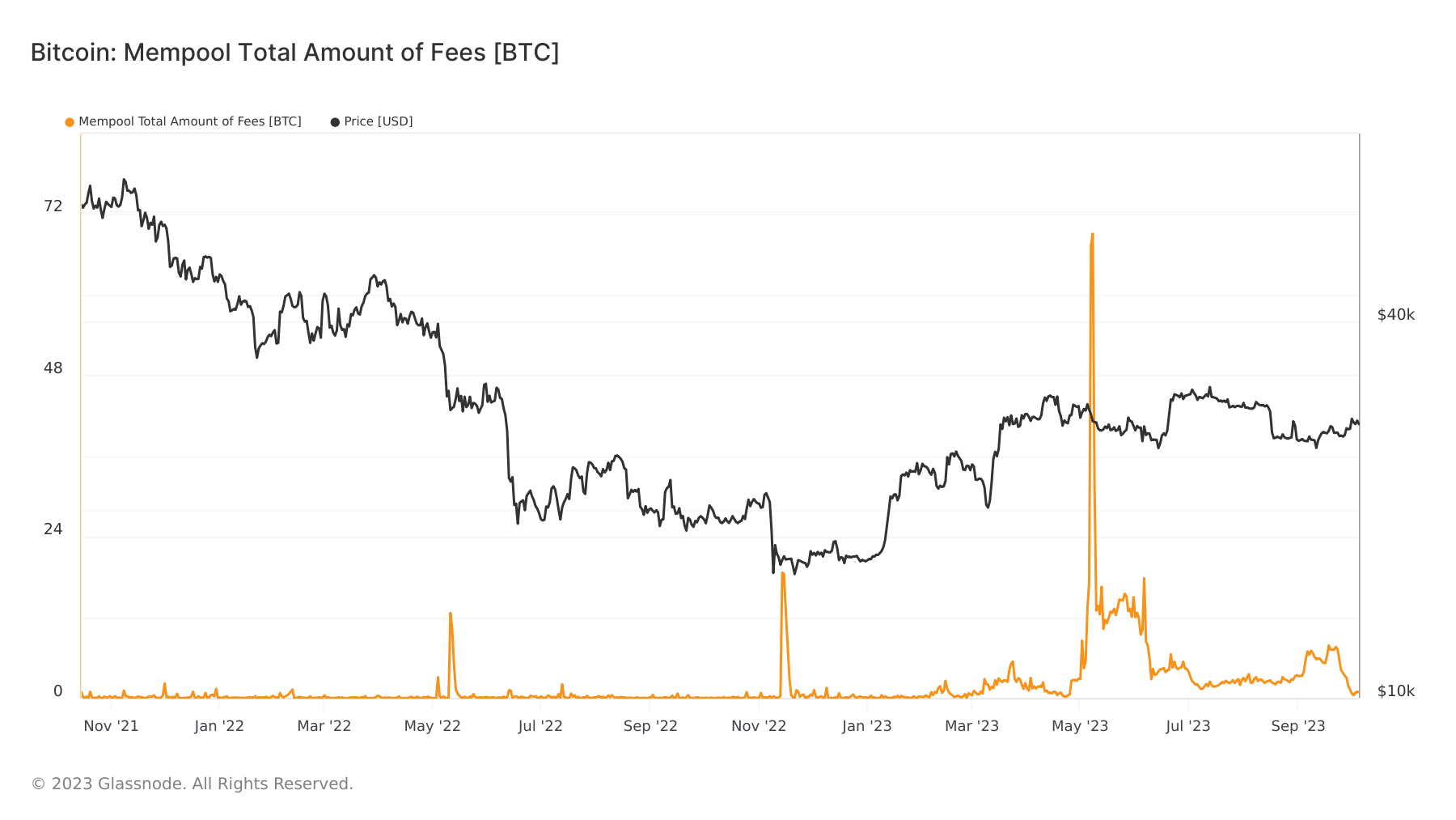 Phí giao dịch Bitcoin đứng thứ hai sau Friendtech - Tin Tức Bitcoin - Cập Nhật Tin Tức Coin Mới Nhất 24/7 2025