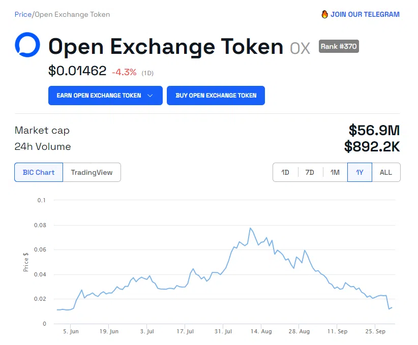 Vốn hóa thị trường của Open Exchange Token giảm 30 triệu USD sau khi Su Zhu bị bắt - Tin Tức Bitcoin - Cập Nhật Tin Tức Coin Mới Nhất 24/7 2025