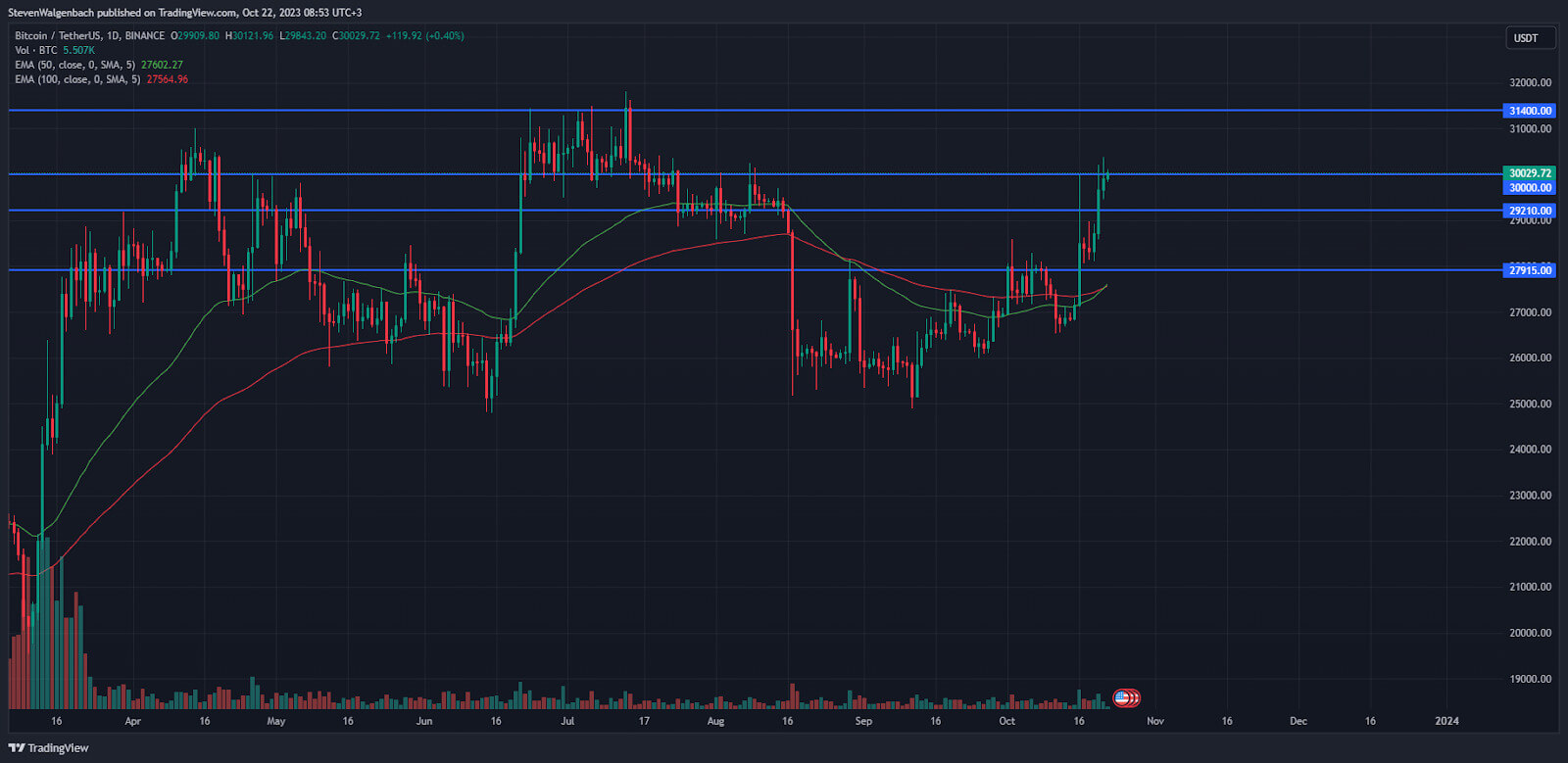 BTC có thể đạt tới 32K USD trước khi sụt giảm mạnh - Tin Tức Bitcoin - Cập Nhật Tin Tức Coin Mới Nhất 24/7 2025 BTC có thể đạt tới 32K USD trước khi sụt giảm mạnh - Tin Tức Bitcoin - Cập Nhật Tin Tức Coin Mới Nhất 24/7 2025