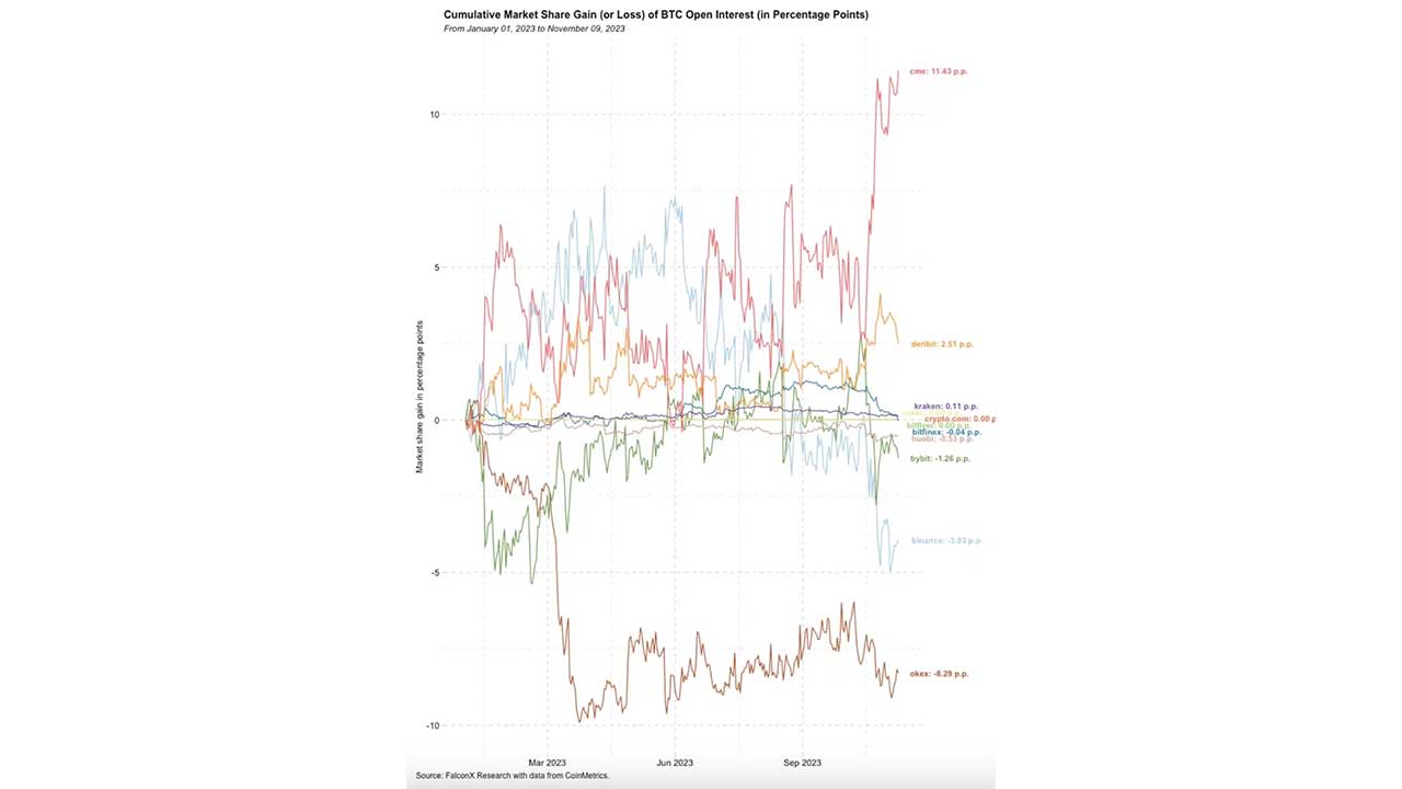 CME trở thành sàn giao dịch hợp đồng tương lai Bitcoin hàng đầu - Tin Tức Bitcoin - Cập Nhật Tin Tức Coin Mới Nhất 24/7 2025 CME trở thành sàn giao dịch hợp đồng tương lai Bitcoin hàng đầu - Tin Tức Bitcoin - Cập Nhật Tin Tức Coin Mới Nhất 24/7 2025