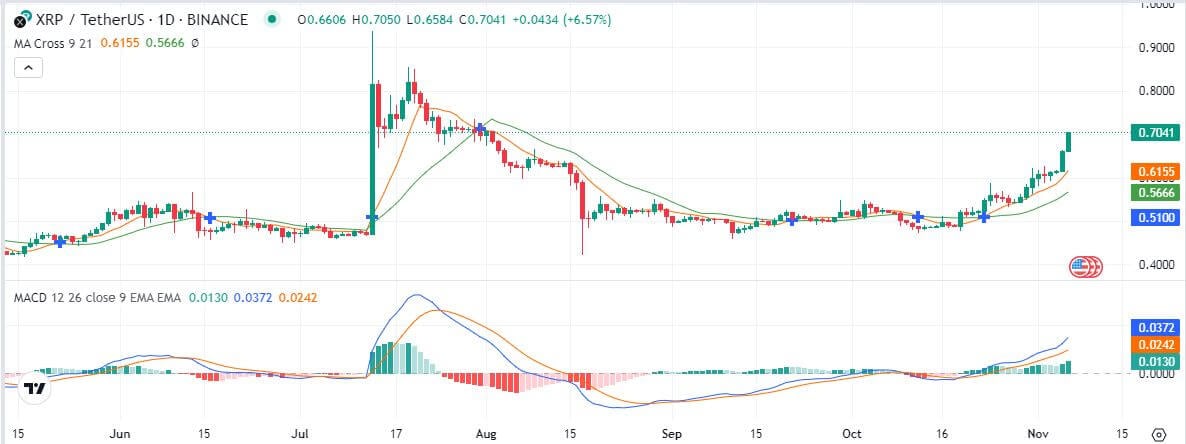 XRP tăng vọt khi các tổ chức lớn áp dụng Ripple - Tin Tức Bitcoin - Cập Nhật Tin Tức Coin Mới Nhất 24/7 2025 XRP tăng vọt khi các tổ chức lớn áp dụng Ripple - Tin Tức Bitcoin - Cập Nhật Tin Tức Coin Mới Nhất 24/7 2025