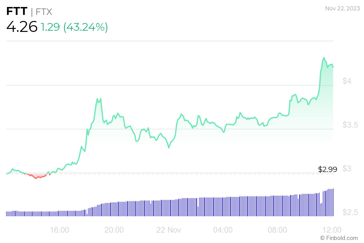 FTT tăng hơn 40% khi Binance đối mặt với cuộc chiến pháp lý - Tin Tức Bitcoin - Cập Nhật Tin Tức Coin Mới Nhất 24/7 2025