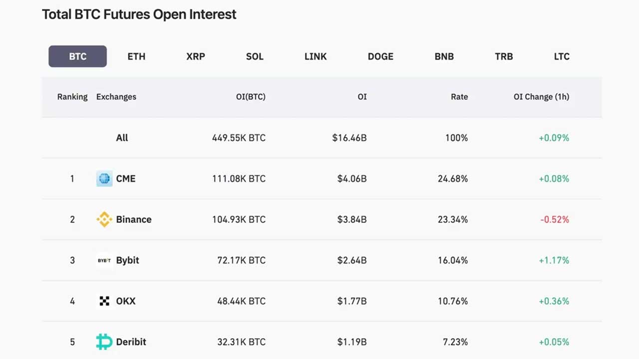 CME trở thành sàn giao dịch hợp đồng tương lai Bitcoin hàng đầu - Tin Tức Bitcoin - Cập Nhật Tin Tức Coin Mới Nhất 24/7 2025 CME trở thành sàn giao dịch hợp đồng tương lai Bitcoin hàng đầu - Tin Tức Bitcoin - Cập Nhật Tin Tức Coin Mới Nhất 24/7 2025