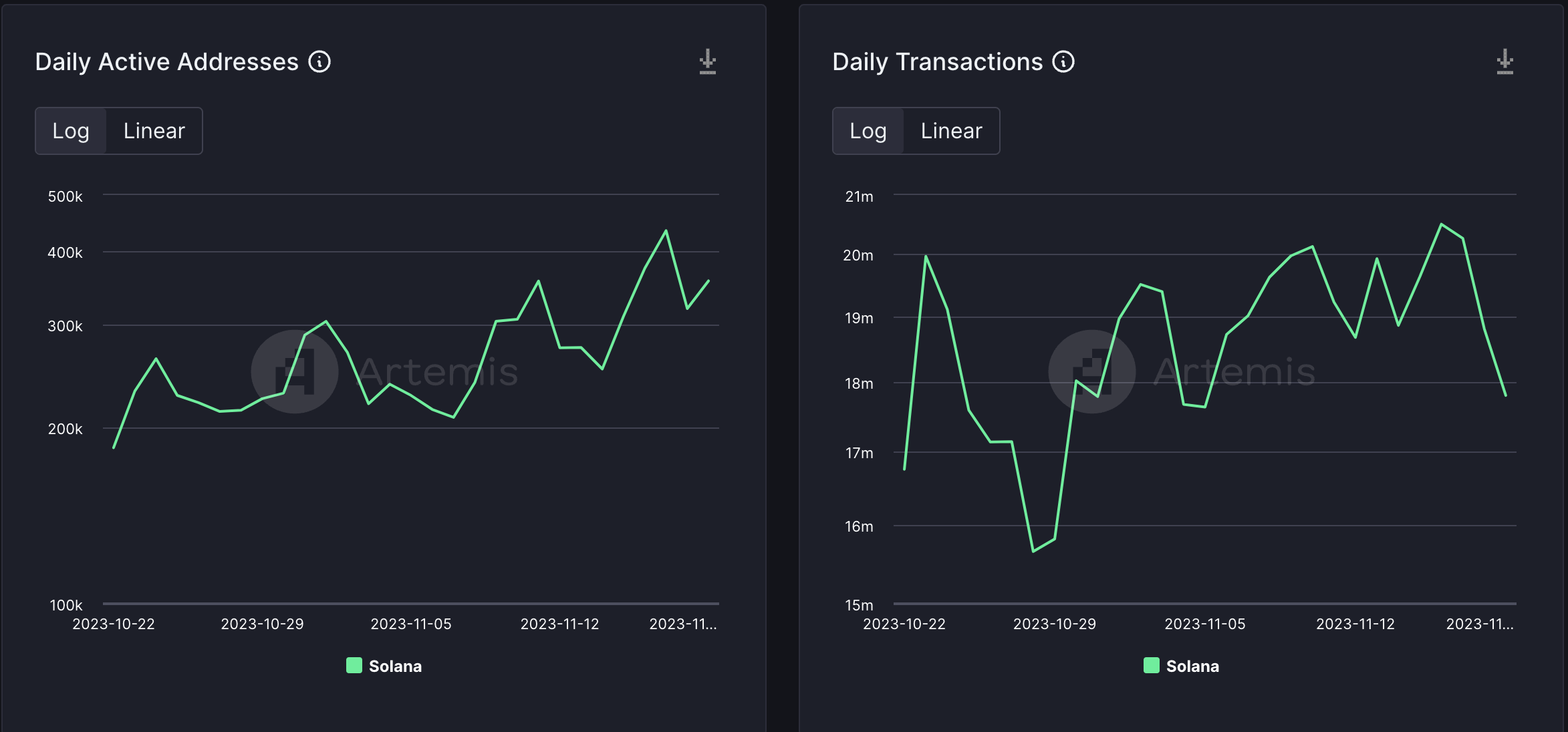 Khối lượng giao dịch Solana DEX tăng 3 tỷ USD - Tin Tức Bitcoin - Cập Nhật Tin Tức Coin Mới Nhất 24/7 2025 Khối lượng giao dịch Solana DEX tăng 3 tỷ USD - Tin Tức Bitcoin - Cập Nhật Tin Tức Coin Mới Nhất 24/7 2025