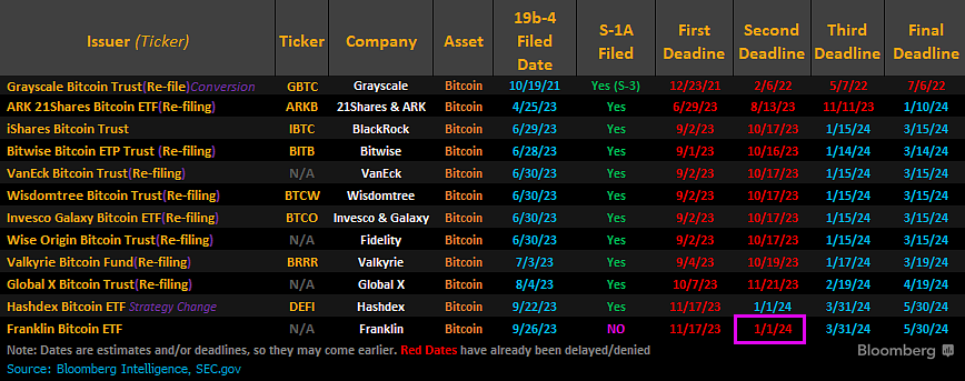 Bitcoin ETF sẽ giúp giá BTC tăng 165% vào năm 2024 - Tin Tức Bitcoin 2024