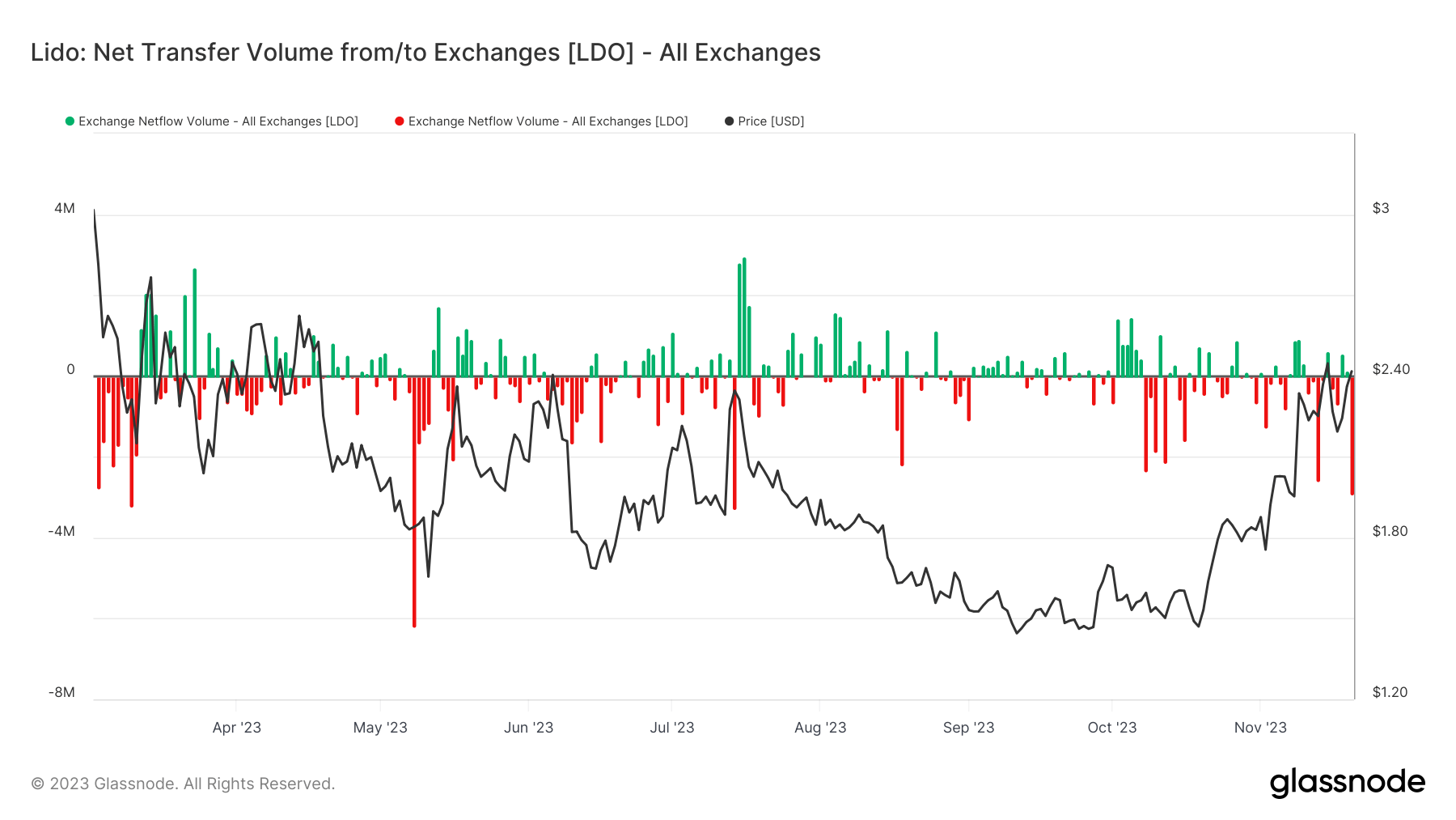 LDO thu hút các nhà đầu tư tổ chức - Tin Tức Bitcoin - Cập Nhật Tin Tức Coin Mới Nhất 24/7 2025