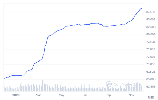 Vốn hóa thị trường của Tether đạt gần 90 tỷ USD - Tin Tức Bitcoin 2024
