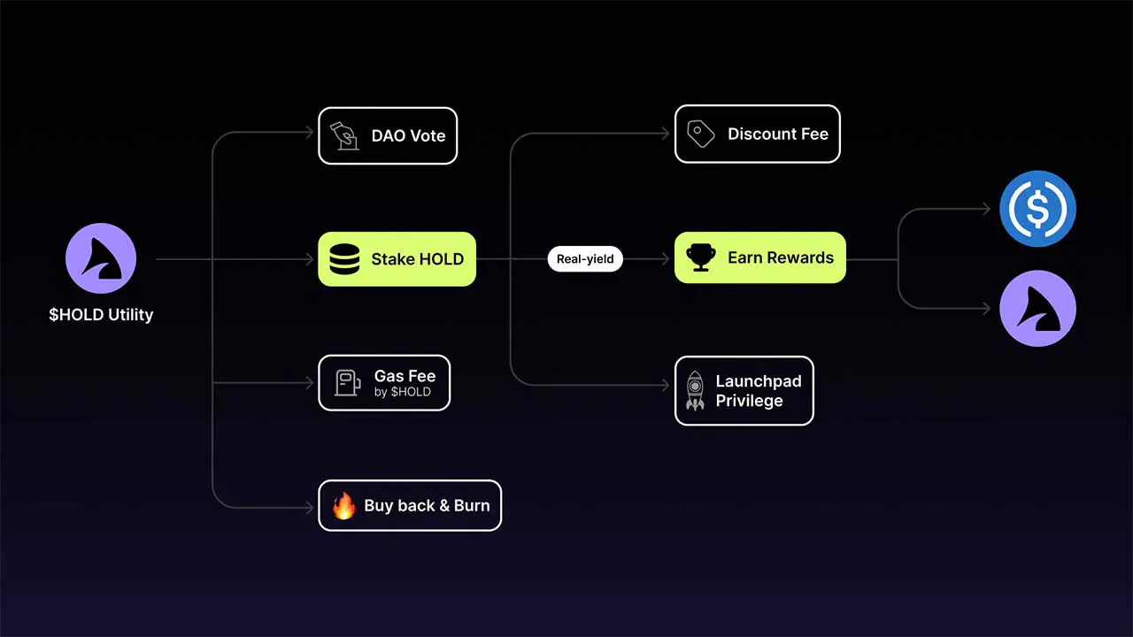 Holdstation Ứng Cử Viên Tiềm Năng Cho Xu Hướng WalletFi - Tin Tức Bitcoin - Cập Nhật Tin Tức Coin Mới Nhất 24/7 2025 Holdstation Ứng Cử Viên Tiềm Năng Cho Xu Hướng WalletFi - Tin Tức Bitcoin - Cập Nhật Tin Tức Coin Mới Nhất 24/7 2025