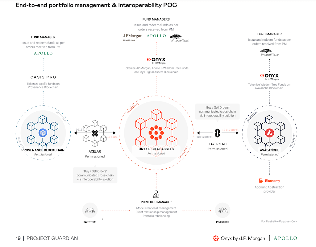 JPMorgan thử nghiệm danh mục đầu tư được token hóa bằng công nghệ blockchain Avalanche - Tin Tức Bitcoin - Cập Nhật Tin Tức Coin Mới Nhất 24/7 2025