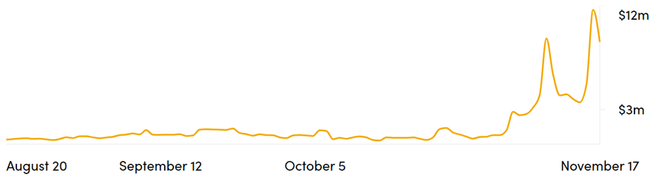 Bitcoin vượt Ethereum về phí giao dịch hàng ngày - Tin Tức Bitcoin - Cập Nhật Tin Tức Coin Mới Nhất 24/7 2026