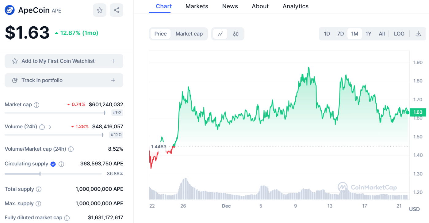 ApeCoin (APE) – Meme Coin Cho Bạn Cơ Hội Tham Gia Vào Các Cộng Đồng DAO