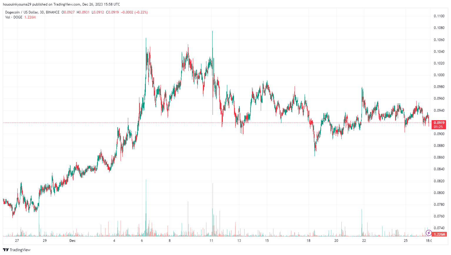Dogecoin hiện có hơn 5 triệu holder - Tin Tức Bitcoin - Cập Nhật Tin Tức Coin Mới Nhất 24/7 2025 Dogecoin hiện có hơn 5 triệu holder - Tin Tức Bitcoin - Cập Nhật Tin Tức Coin Mới Nhất 24/7 2025