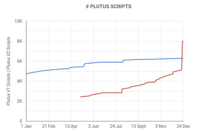 Cardano bổ sung gần 10000 hợp đồng thông minh vào năm 2023 - Tin Tức Bitcoin - Cập Nhật Tin Tức Coin Mới Nhất 24/7 2025