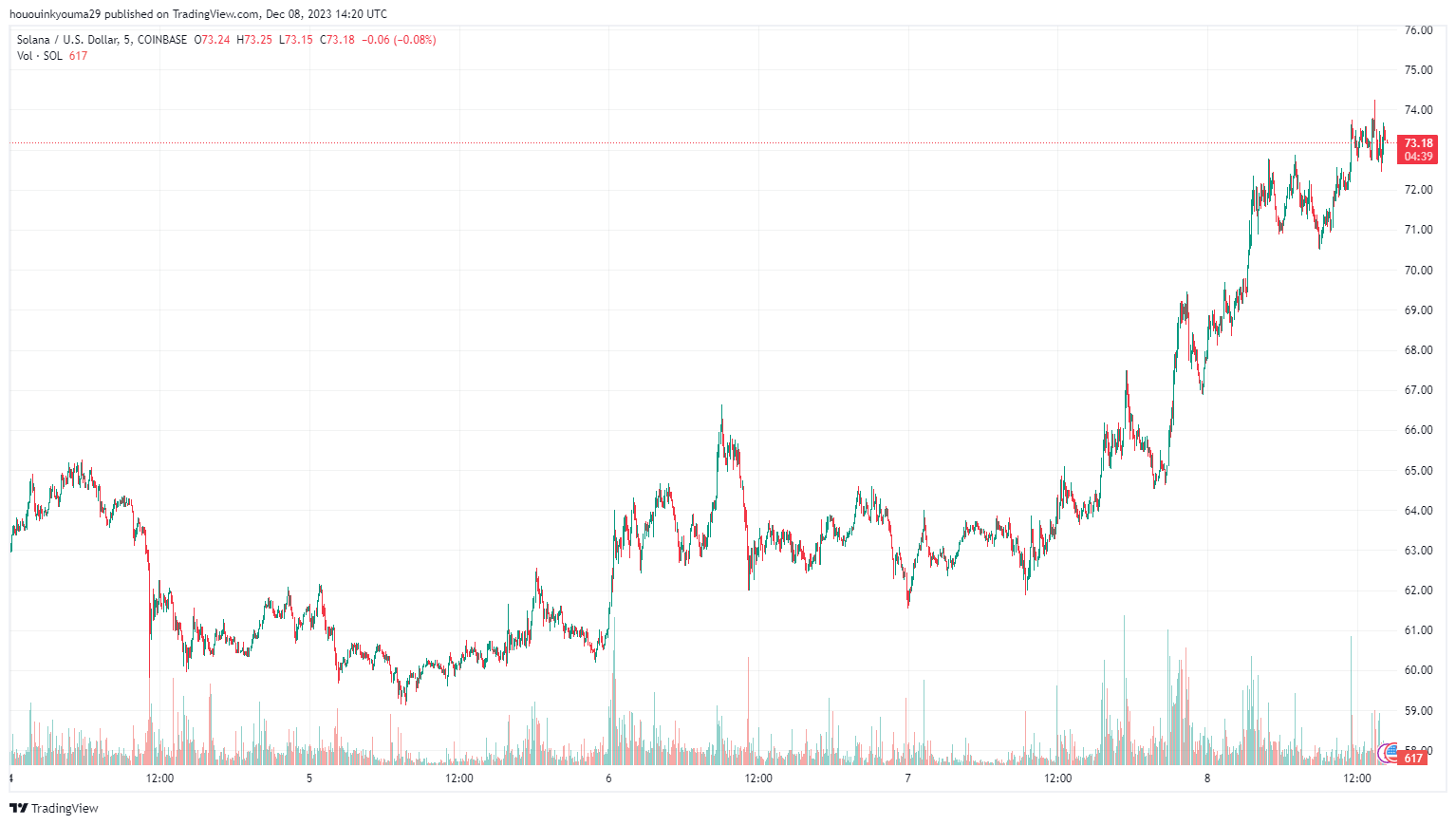 Solana tăng 14% nhưng cẩn thận việc cá voi chốt lời - Tin Tức Bitcoin - Cập Nhật Tin Tức Coin Mới Nhất 24/7 2025 Solana tăng 14% nhưng cẩn thận việc cá voi chốt lời - Tin Tức Bitcoin - Cập Nhật Tin Tức Coin Mới Nhất 24/7 2025