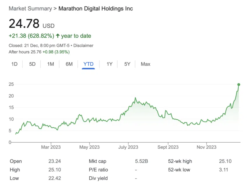 Cổ phiếu Marathon Digital tăng vọt trước sự kiện Bitcoin Halving - Tin Tức Bitcoin 2024