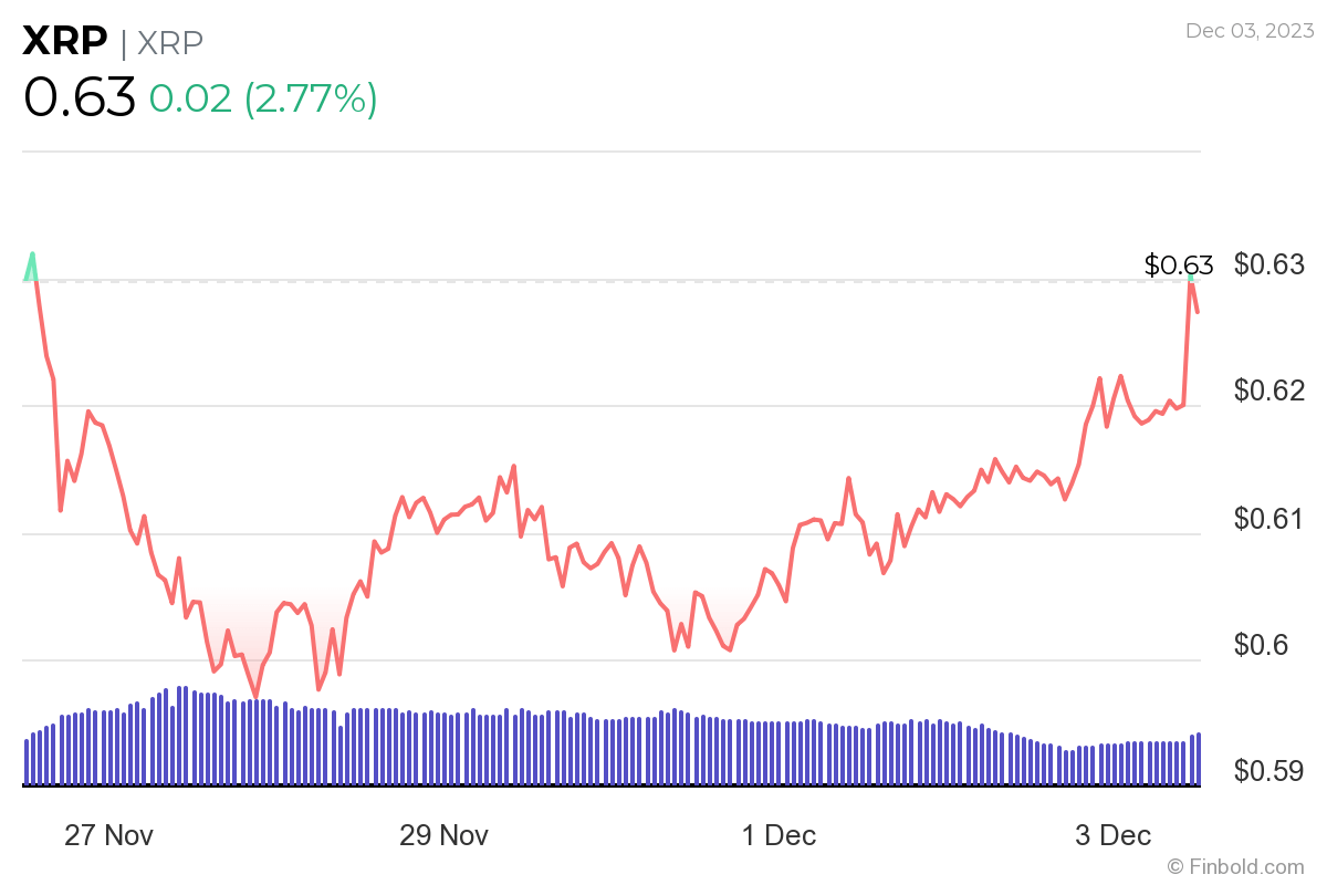 XRP có thể tăng 120% sau 6 tháng - Tin Tức Bitcoin - Cập Nhật Tin Tức Coin Mới Nhất 24/7 2025 XRP có thể tăng 120% sau 6 tháng - Tin Tức Bitcoin - Cập Nhật Tin Tức Coin Mới Nhất 24/7 2025