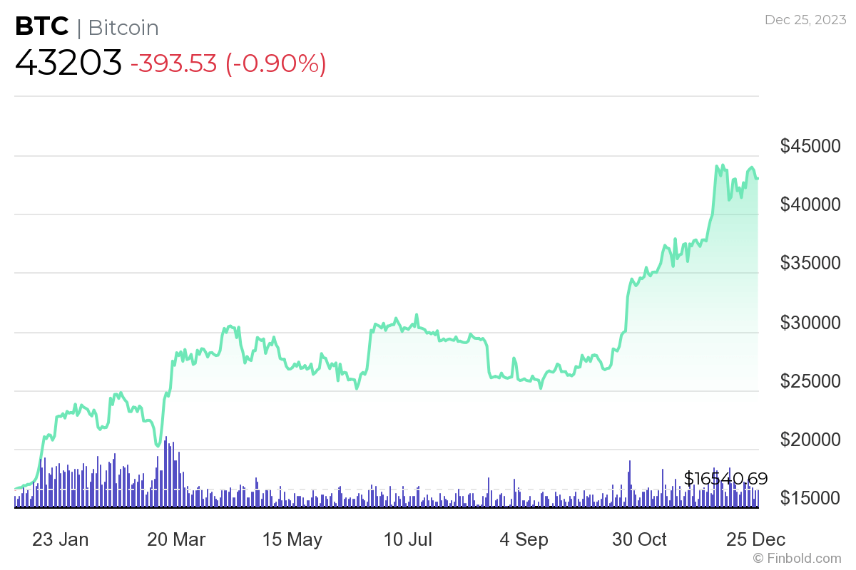 Bitcoin ghi nhận 70000 triệu phú vào năm 2023 - Tin Tức Bitcoin - Cập Nhật Tin Tức Coin Mới Nhất 24/7 2025 Bitcoin ghi nhận 70000 triệu phú vào năm 2023 - Tin Tức Bitcoin - Cập Nhật Tin Tức Coin Mới Nhất 24/7 2025